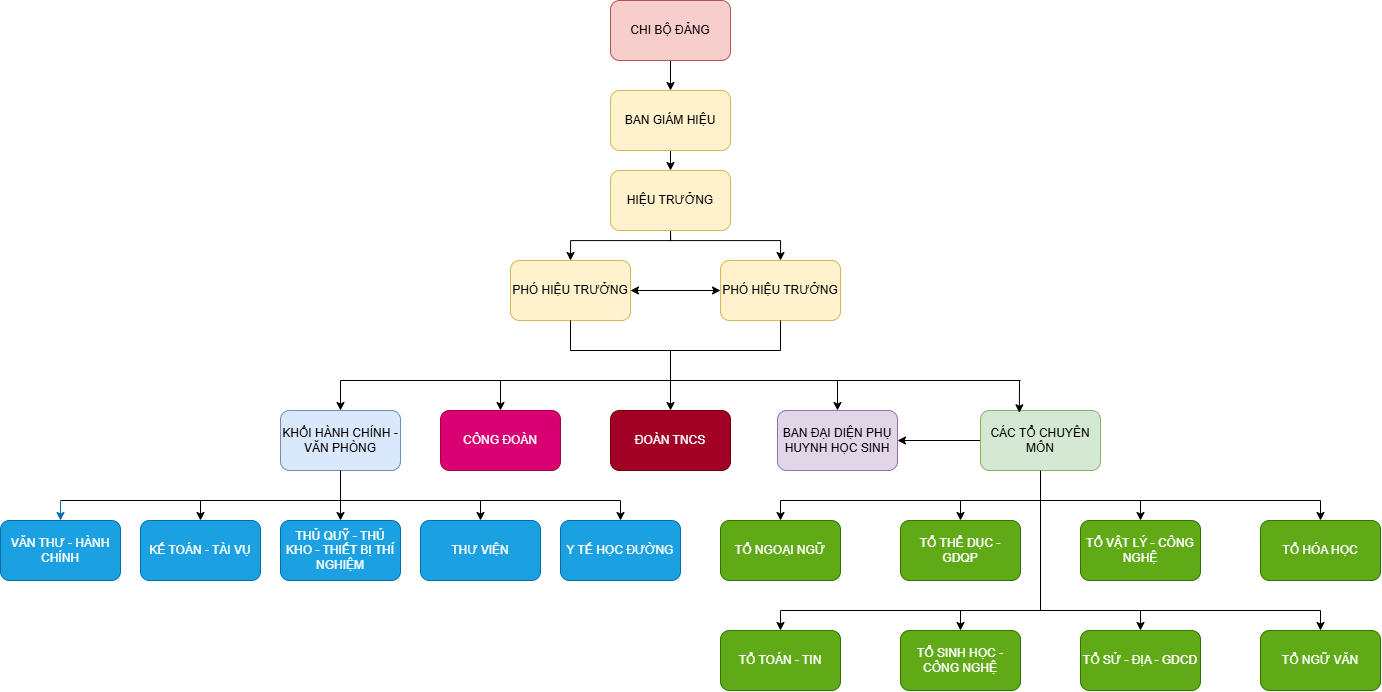 Sơ đồ tổ chức
